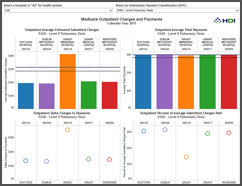 Health Data Intelligence Introduces a New Dashboard to Analyze Hospital